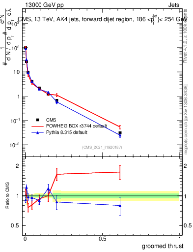 Plot of j.thrust.g in 13000 GeV pp collisions