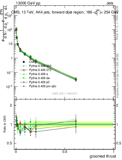 Plot of j.thrust.g in 13000 GeV pp collisions