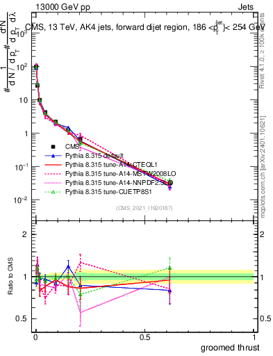 Plot of j.thrust.g in 13000 GeV pp collisions