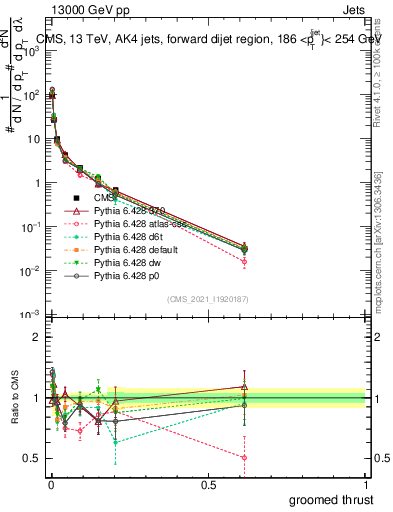 Plot of j.thrust.g in 13000 GeV pp collisions