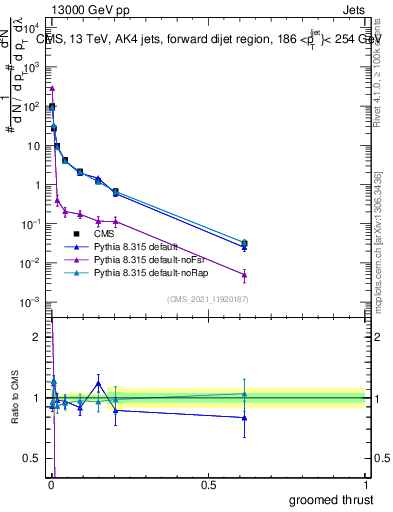 Plot of j.thrust.g in 13000 GeV pp collisions