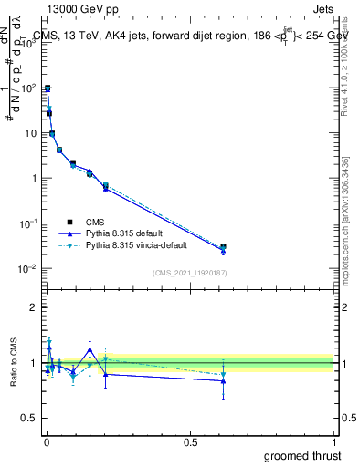 Plot of j.thrust.g in 13000 GeV pp collisions
