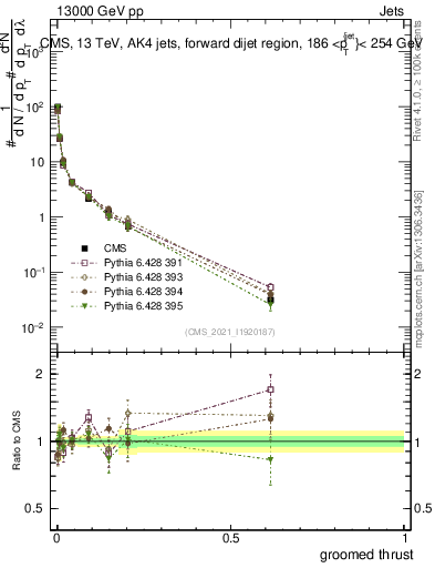 Plot of j.thrust.g in 13000 GeV pp collisions