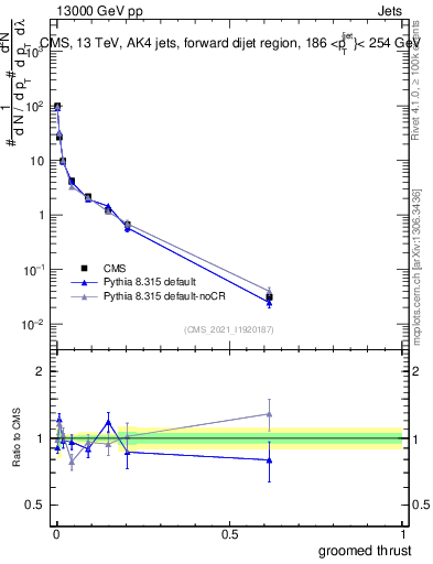 Plot of j.thrust.g in 13000 GeV pp collisions