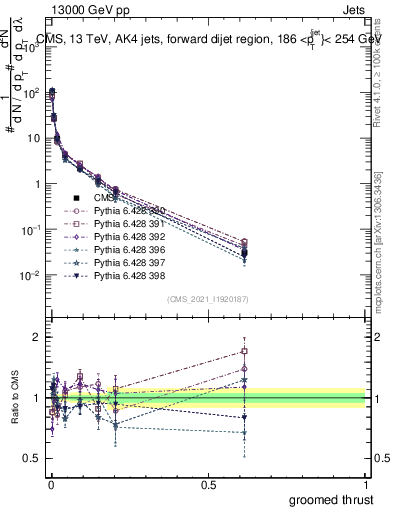 Plot of j.thrust.g in 13000 GeV pp collisions