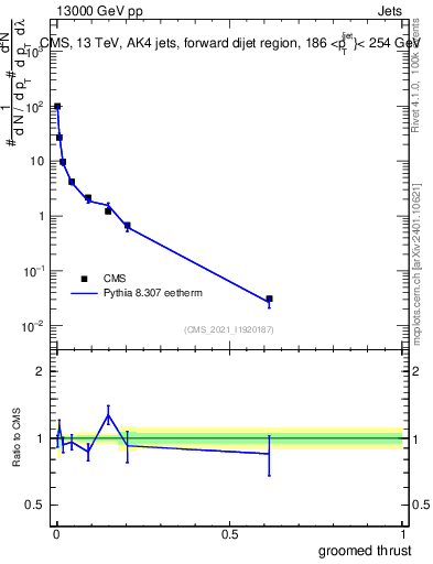 Plot of j.thrust.g in 13000 GeV pp collisions
