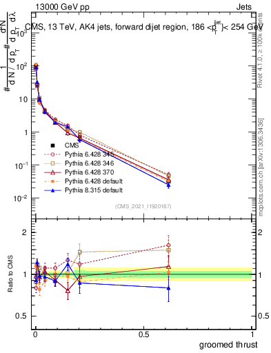 Plot of j.thrust.g in 13000 GeV pp collisions