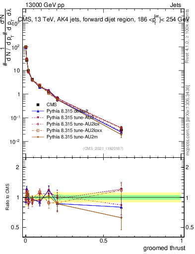 Plot of j.thrust.g in 13000 GeV pp collisions