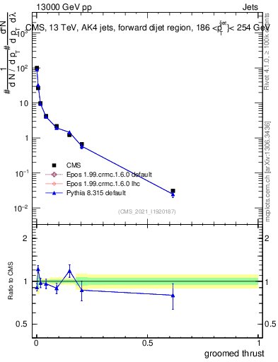 Plot of j.thrust.g in 13000 GeV pp collisions