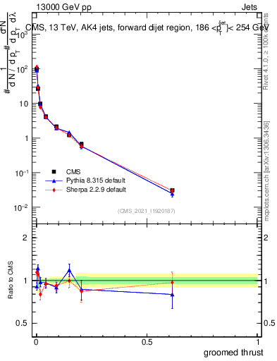 Plot of j.thrust.g in 13000 GeV pp collisions