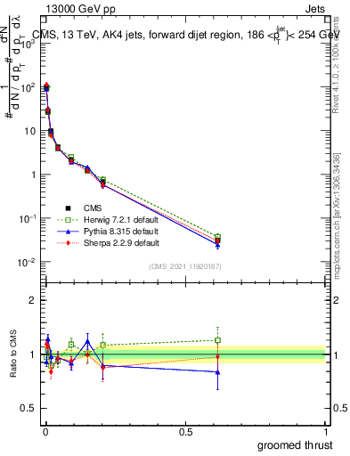 Plot of j.thrust.g in 13000 GeV pp collisions