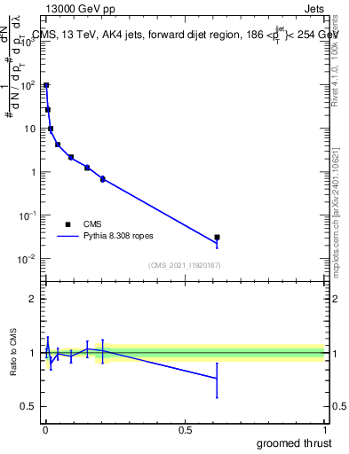 Plot of j.thrust.g in 13000 GeV pp collisions