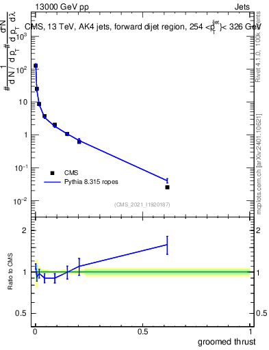 Plot of j.thrust.g in 13000 GeV pp collisions