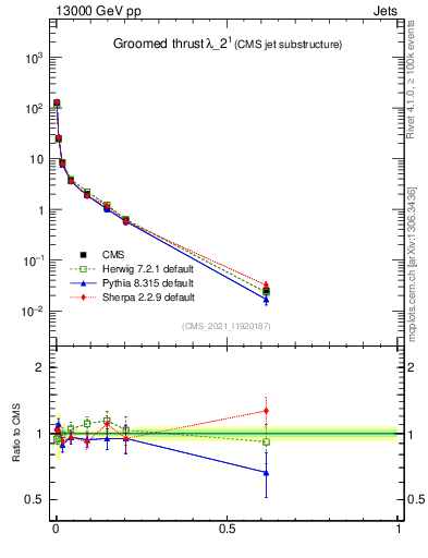 Plot of j.thrust.g in 13000 GeV pp collisions