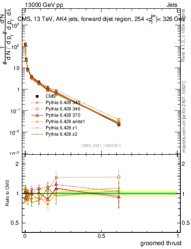 Plot of j.thrust.g in 13000 GeV pp collisions