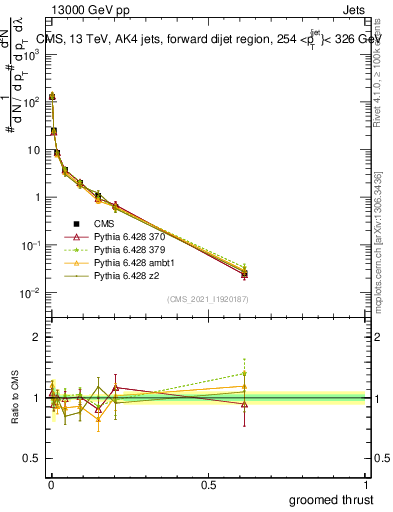 Plot of j.thrust.g in 13000 GeV pp collisions