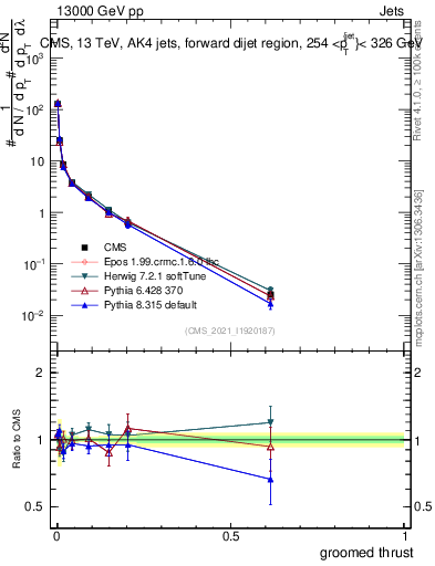 Plot of j.thrust.g in 13000 GeV pp collisions