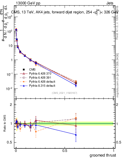 Plot of j.thrust.g in 13000 GeV pp collisions