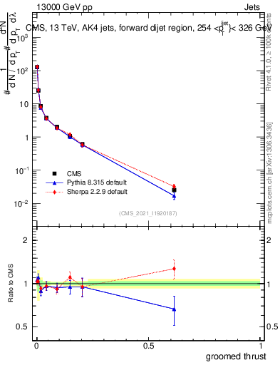 Plot of j.thrust.g in 13000 GeV pp collisions