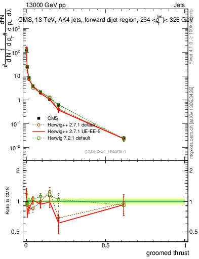 Plot of j.thrust.g in 13000 GeV pp collisions