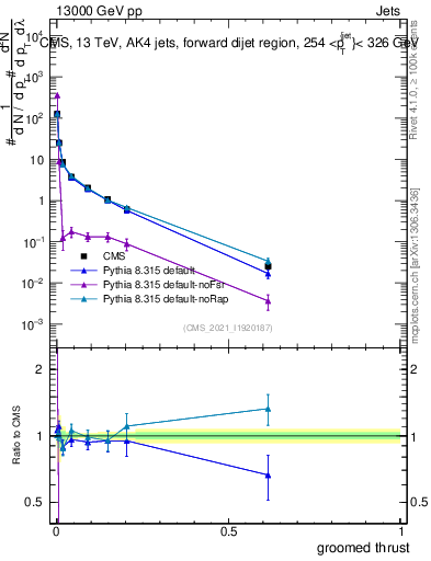 Plot of j.thrust.g in 13000 GeV pp collisions