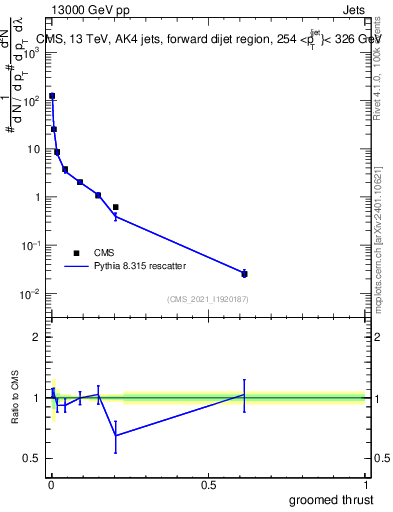 Plot of j.thrust.g in 13000 GeV pp collisions