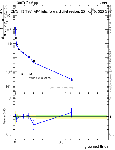 Plot of j.thrust.g in 13000 GeV pp collisions