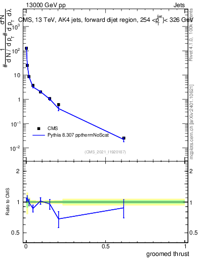 Plot of j.thrust.g in 13000 GeV pp collisions