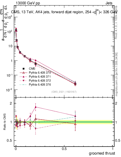 Plot of j.thrust.g in 13000 GeV pp collisions