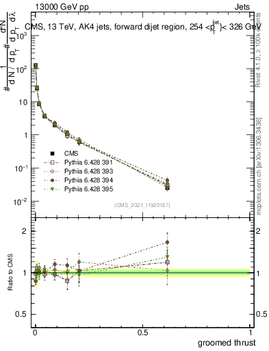 Plot of j.thrust.g in 13000 GeV pp collisions
