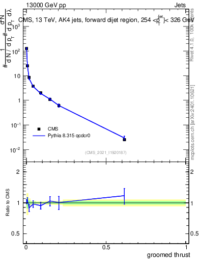 Plot of j.thrust.g in 13000 GeV pp collisions