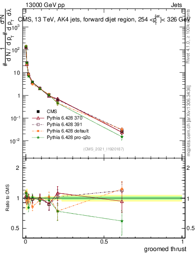 Plot of j.thrust.g in 13000 GeV pp collisions