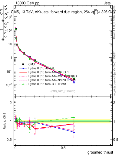 Plot of j.thrust.g in 13000 GeV pp collisions