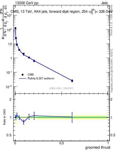 Plot of j.thrust.g in 13000 GeV pp collisions