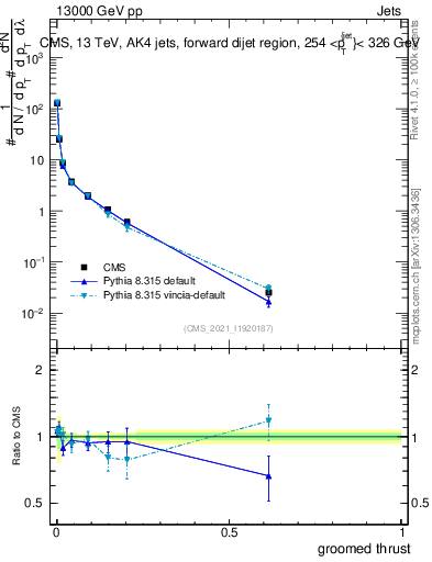 Plot of j.thrust.g in 13000 GeV pp collisions