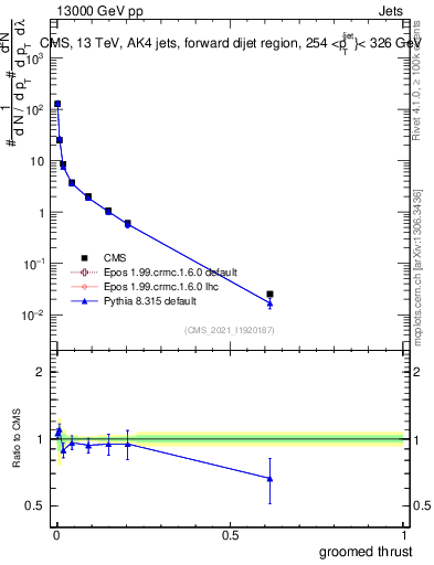 Plot of j.thrust.g in 13000 GeV pp collisions