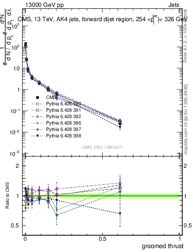 Plot of j.thrust.g in 13000 GeV pp collisions