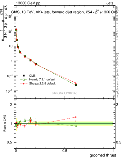 Plot of j.thrust.g in 13000 GeV pp collisions
