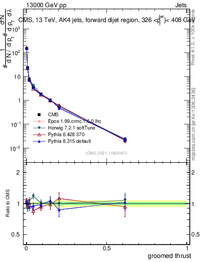 Plot of j.thrust.g in 13000 GeV pp collisions
