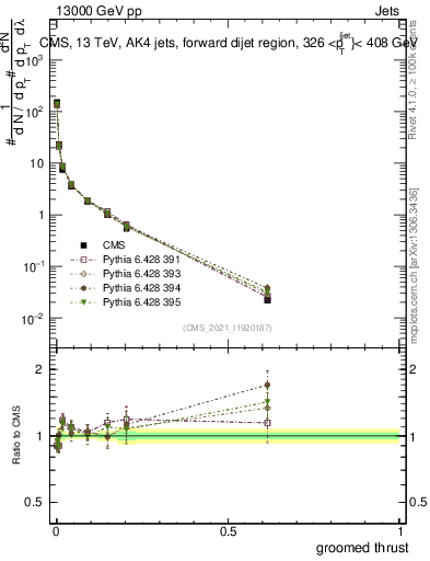 Plot of j.thrust.g in 13000 GeV pp collisions