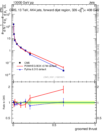 Plot of j.thrust.g in 13000 GeV pp collisions