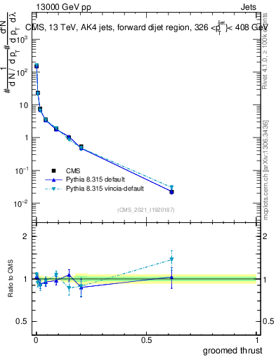 Plot of j.thrust.g in 13000 GeV pp collisions