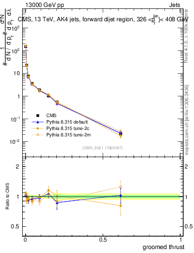 Plot of j.thrust.g in 13000 GeV pp collisions