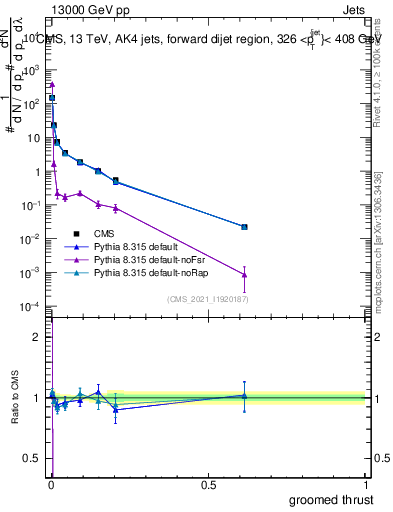 Plot of j.thrust.g in 13000 GeV pp collisions