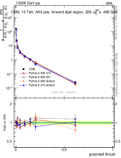 Plot of j.thrust.g in 13000 GeV pp collisions