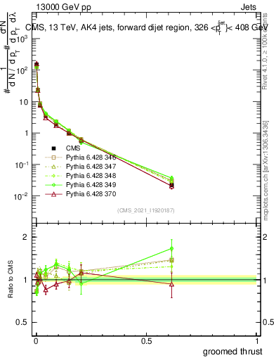 Plot of j.thrust.g in 13000 GeV pp collisions