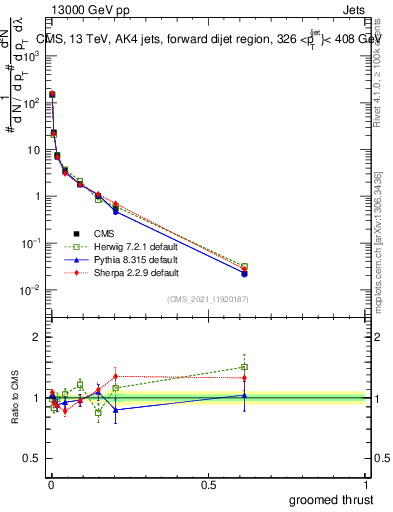 Plot of j.thrust.g in 13000 GeV pp collisions
