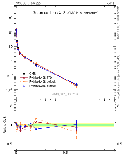 Plot of j.thrust.g in 13000 GeV pp collisions