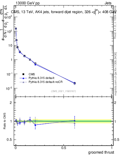 Plot of j.thrust.g in 13000 GeV pp collisions