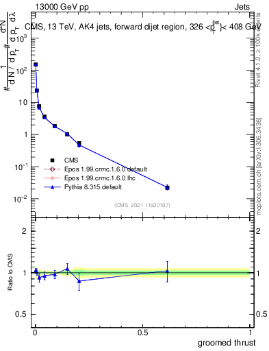 Plot of j.thrust.g in 13000 GeV pp collisions